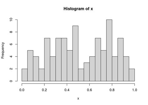 Determining the Distribution of Data Using Histograms - Data Science ...