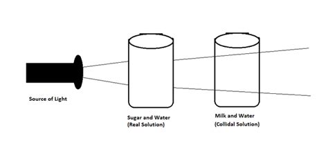 Tyndall Effect Diagram