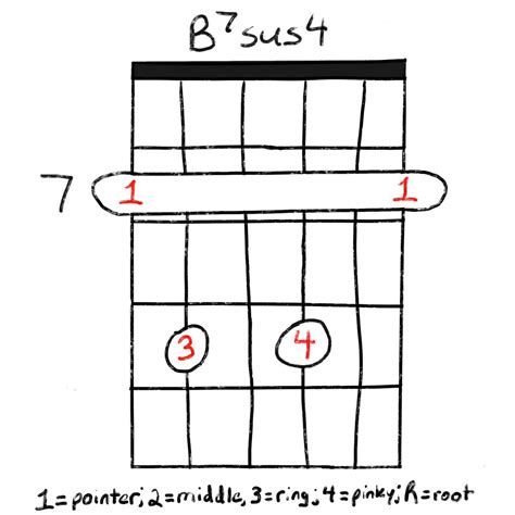 The B7 Guitar Chord Lesson with Diagrams | Grow Guitar