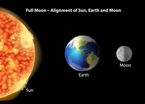 Earth, moon and Sun alignment 448034 Vector Art at Vecteezy