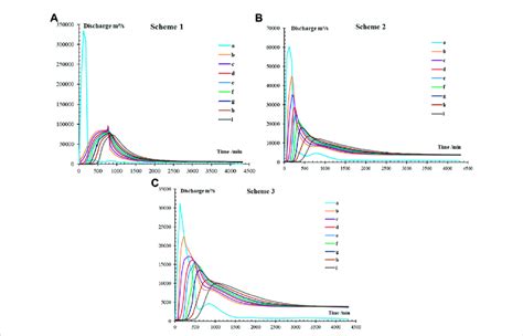 Discharge hydrograph of all program characteristic sections. | Download ...