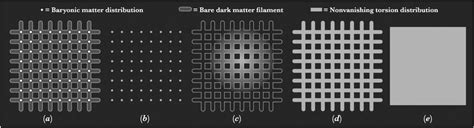 (a) Baryonic matter and dark matter filaments distributed in a toy ...