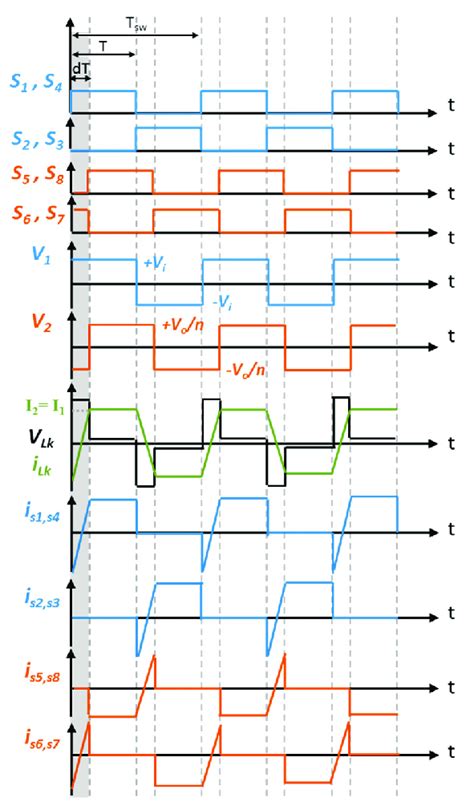 Dual Active Bridge (DAB) converter waveforms. | Download Scientific Diagram