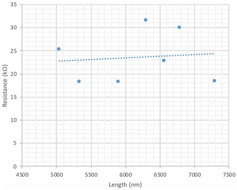 Measured resistance vs length for the seven samples. | Download Scientific Diagram