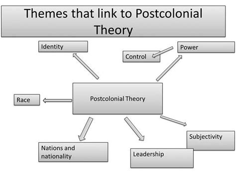 The Postcolonial Litertaure - Sagar Ladhva:ePortfolio