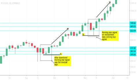 Tradingview Candle Colors Bitcoin Candlestick Chart Explained ...