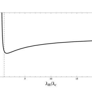 Plot of the temperature of the black hole solution scaled by the ...