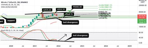 BTC MONTHLY CHART for BINANCE:BTCUSDT by CrackerJackkk — TradingView