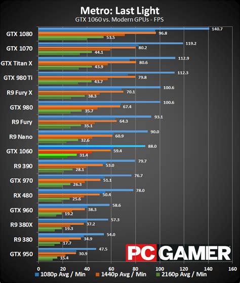 GeForce GTX 1060 Review | PC Gamer