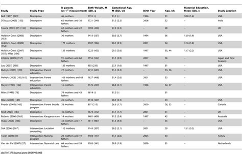 Characteristics of Studies Reporting the Parental Stressor Scale ...