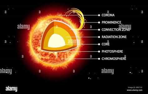 Layers of Earth Diagram illustration Stock Vector Image & Art - Alamy