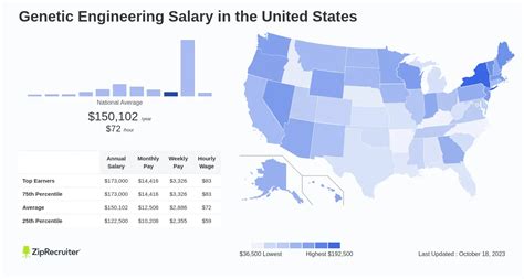 Salary: Genetic Engineering (July, 2024) United States