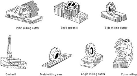 MECHANICAL ENGINEERING: MILLING