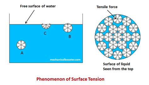 What is Surface Tension? - Mechanical Booster