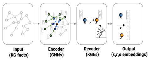 Improving Knowledge Graph Embeddings with Graph Neural Networks | by ...