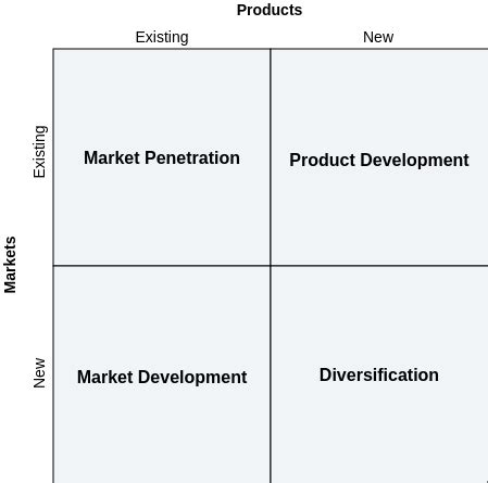 Ansoff Matrix Deutsch : Ansoff-Matrix Definition | finanzen.net ...