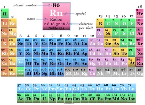 Radon - Element, Facts, Symbol, Properties, Effects, Uses