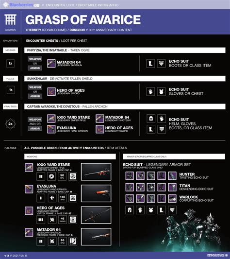 Destiny 2 Grasp of Avarice Loot table: Dungeon Weapons & Armor