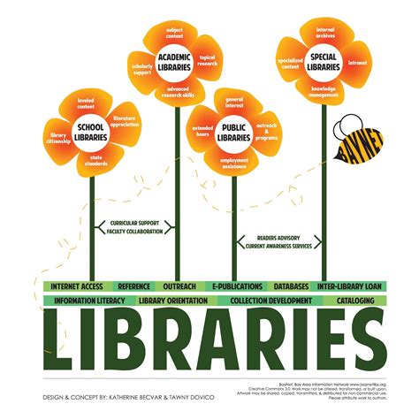 Different types of libraries