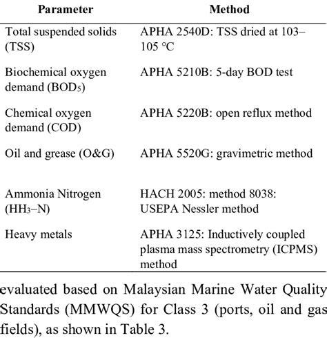 Standard methods used in the chemical analysis of the liquid samples ...