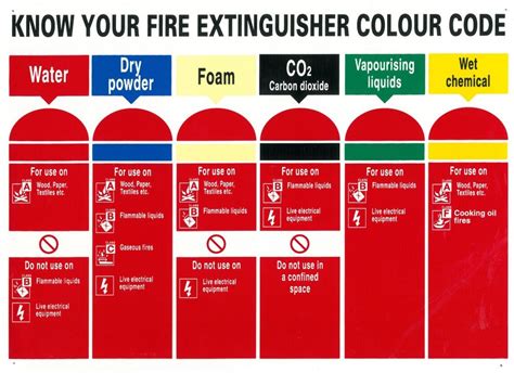 Know your fire extinguishers colour codes | Fire extinguisher training, Fire extinguisher ...