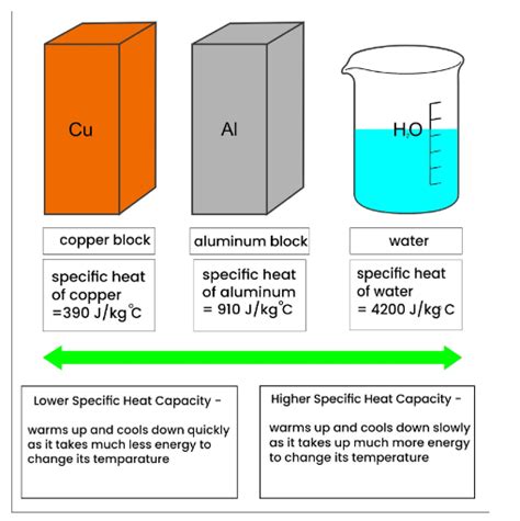 Heat | Notes, Videos, QA and Tests | Class 10>Science>Heat | SaralMind