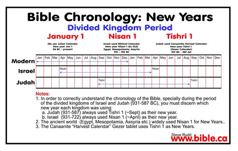 chronology of Kings Solved! divided kingdom 931 - 587 BC Serrmrons ...