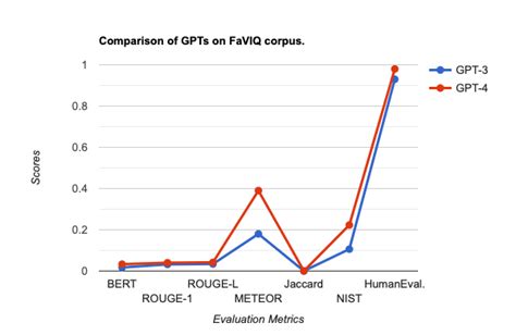 Comparison of GPT-3 and GPT-4 performance on different corpora ...