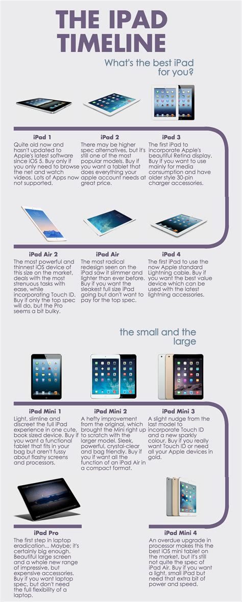 The iPad Timeline : What iPad's best for you? – Freestyll