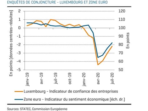 Luxembourg Economy Shows Signs of Recovery