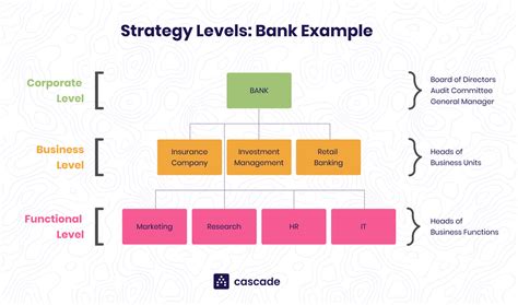 The 4 Levels Of Strategy: The Difference & How To Apply Them