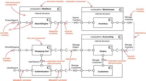 Component diagrams provided and required interface port support ...