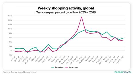 The impact of COVID-19 on e-commerce by category | Bazaarvoice