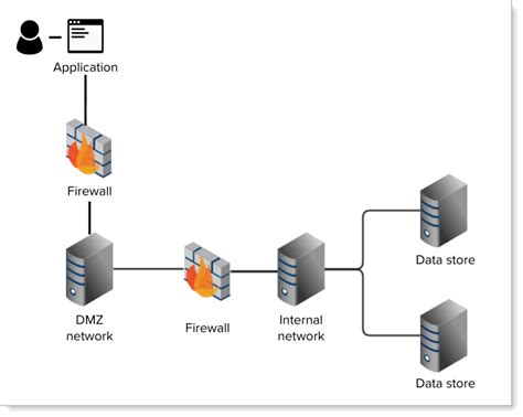 Configure a DMZ SecureAuth Connection