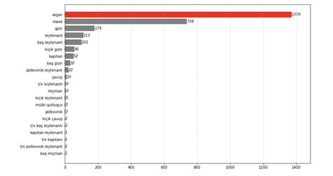 Azerbaijani military losses with rank : r/azerbaijan