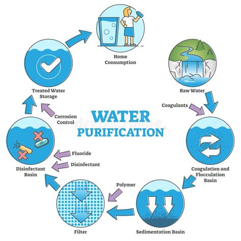 Water Purification Stock Illustrations – 10,532 Water Purification ...