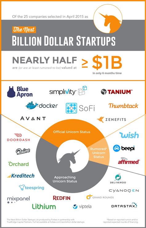 The Next Billion Dollar Companies -- Where Are They Now?