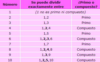 Números primos y números compuestos - Betos-Lernplattform!