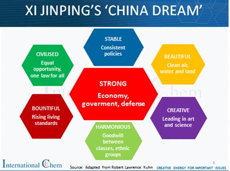 President Xi Jinping's 'China Dream' - Chemicals & The Economy