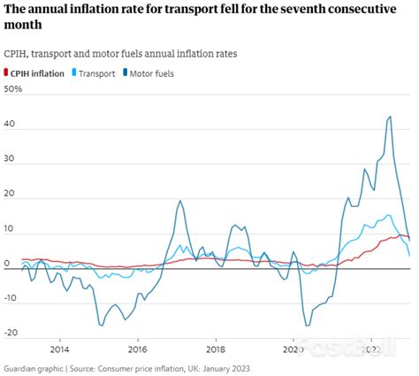 UK Inflation Falls but Remains in Double Digits at 10.1% - FastBull