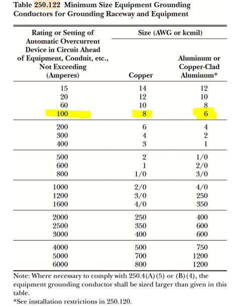 Nec Grounding Wire Size Chart