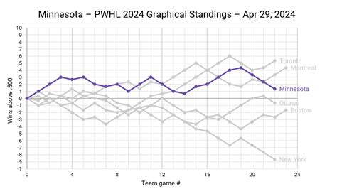 Pwhl Standings 2024 Schedule - Addia Francisca