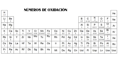 FÍSICA Y QUÍMICA "IES EUGENIO HERMOSO": Números de Oxidación