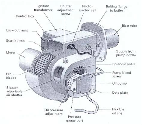 What are burners used in boilers? types of burners - Field ...