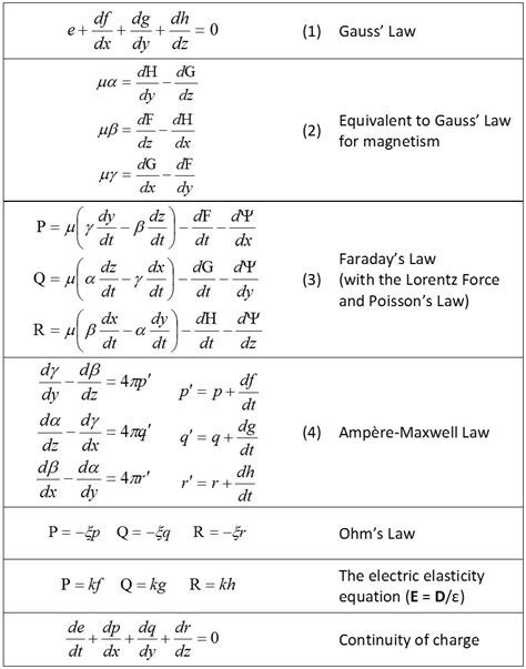 Maxwell's Equations - Engineering and Technology History Wiki