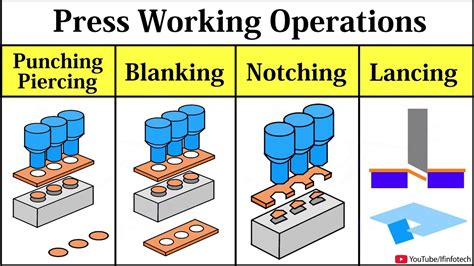 Blanking, Piercing, Punching, Lancing, Notching Process Working Animation | Press Working ...