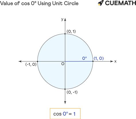 Cos 0 Degrees - Find Value of Cos 0 Degrees | Cos 0°