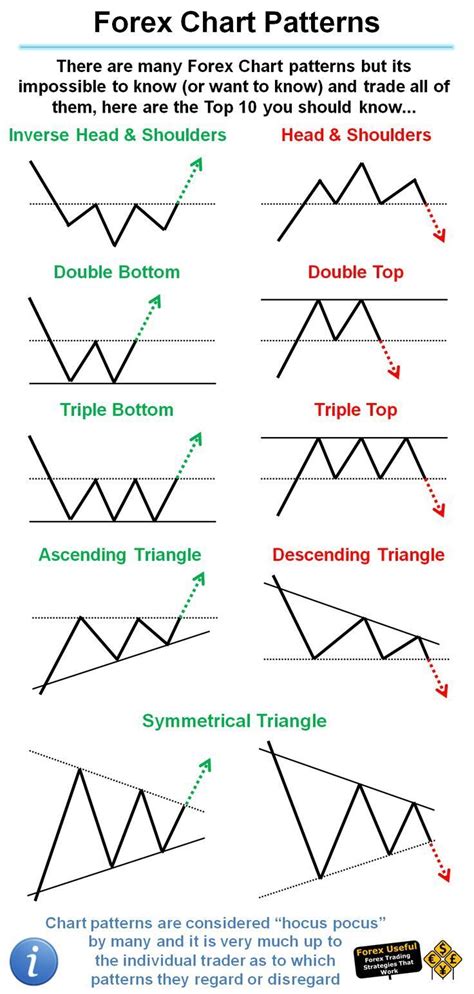 #ForexUseful - There are many Forex Chart patterns but its impossible to know (or want to know ...