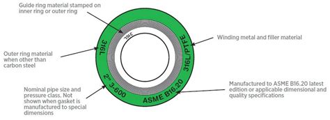 Types of Gaskets for Flanges (Soft, Spiral, Ring Joint) - Projectmaterials