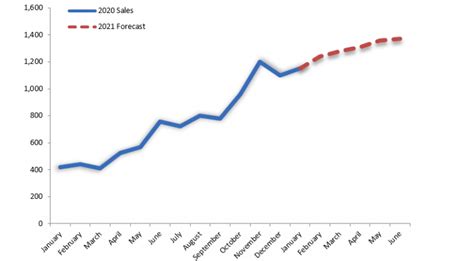 Sales Forecast Chart - Excel Dashboard Template